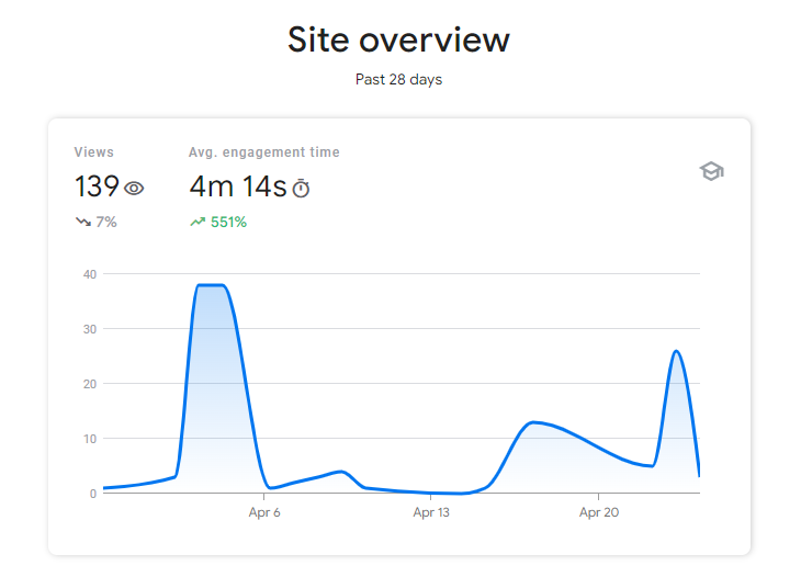 Google Search Console Insights - Site Overview