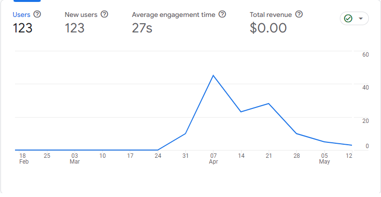 Use Google Analytics to measure traffic to your website